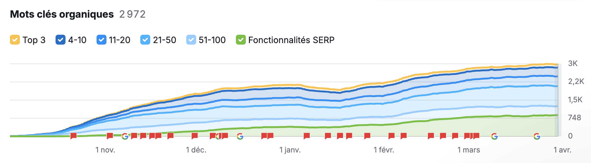 Graphique de progression des mots-clés organiques Waibly montrant 2972 mots-clés positionnés